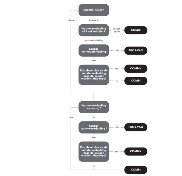 Quooker Classic Fusion Square med COMBI boiler 3-i-1 kran Krom